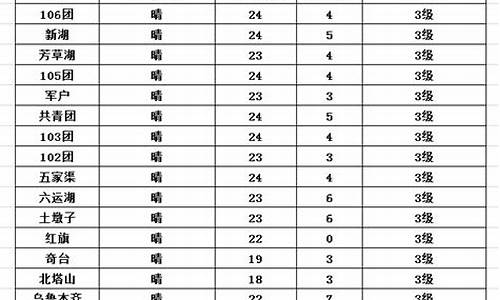 五家渠天气预报3_五家渠天气预报3天