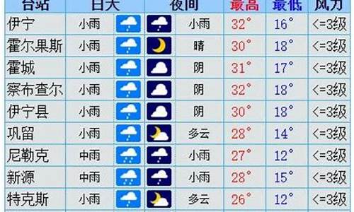 伊犁天气预报7天准确一览表_伊犁天气预报7天