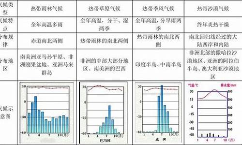 十二种气候类型归纳表_十二种气候类型归纳