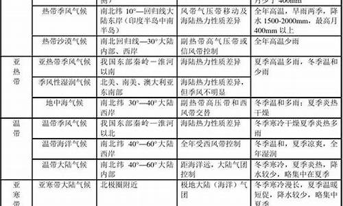 气候类型及特点成因_气候类型及其特点和成因