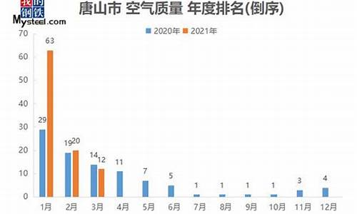 唐山空气质量预报_唐山空气质量预报15天