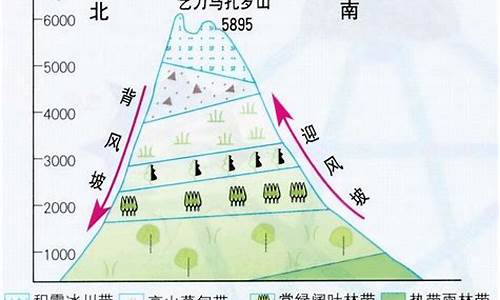 海拔气候变化_海拔气候变化图