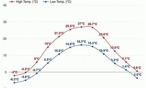 基辅天气预报7天_基辅天气预报