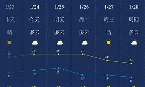 惠州天气预报一周15天查询结果_惠州天气预报一周15天查询结果是什么